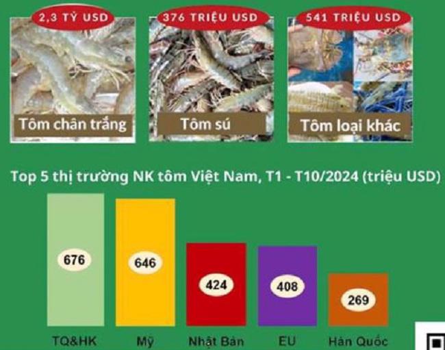 Top 5 thị trường nhập khẩu t&ocirc;m của Việt Nam từ th&aacute;ng 1 &ndash; th&aacute;ng 10/2024. Nguồn: VASEP.