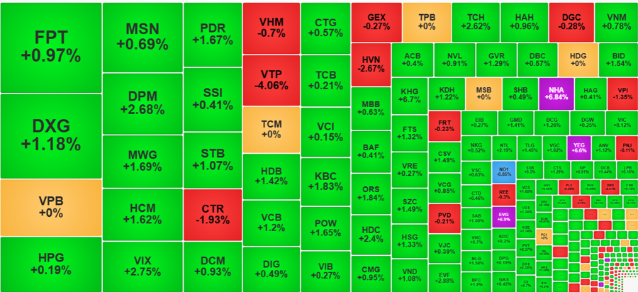 Nh&oacute;m cổ phiếu midcap thu h&uacute;t d&ograve;ng tiền tốt v&agrave; gi&aacute; tăng kh&aacute; ổn định h&ocirc;m nay.