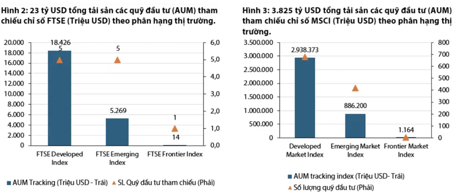 Nếu được nâng hạng, lượng vốn tham chiếu theo FTSE Emerging Index vào Việt Nam cũng không nhiều?  - Ảnh 2