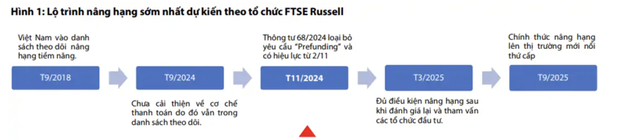 Nếu được nâng hạng, lượng vốn tham chiếu theo FTSE Emerging Index vào Việt Nam cũng không nhiều?  - Ảnh 1