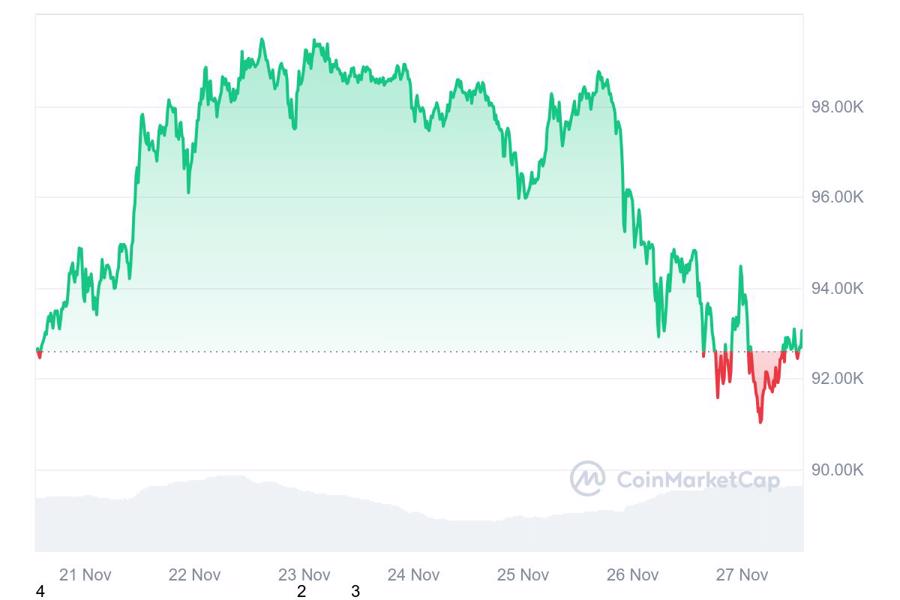 Diễn biến gi&aacute; BTC trong 7 ng&agrave;y qua.