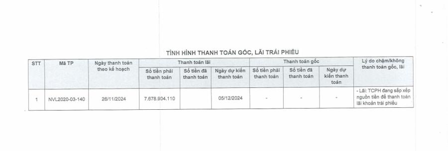 Novaland tiếp tục chậm thanh toán lãi 2 lô trái phiếu - Ảnh 2