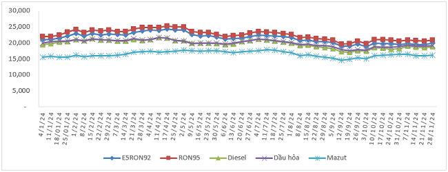 Biến động gi&aacute; b&aacute;n xăng dầu trong nước từ 4/1/2024 - 28/11/2024.