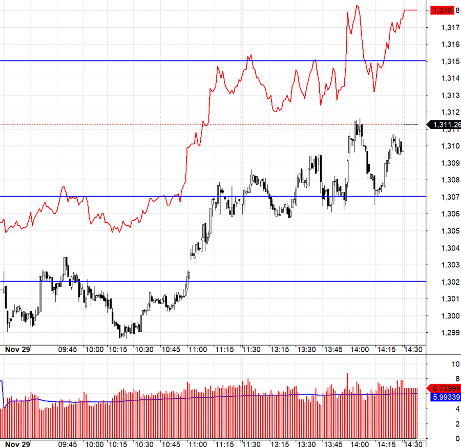 Blog chứng khoán: Chỉ điều chỉnh intraday, thị trường đang mạnh - Ảnh 1