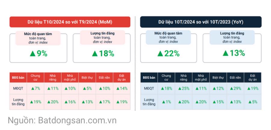 Mức độ quan tâm và lượng tin đăng bán về bất động sản đang phục hồi   - Ảnh 1