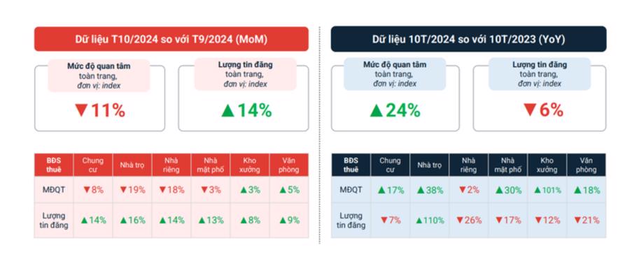 Mức độ quan tâm và lượng tin đăng bán về bất động sản đang phục hồi   - Ảnh 2