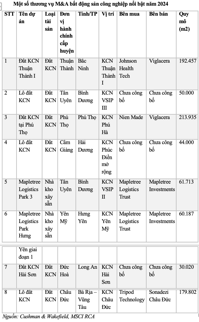 Thương vụ M&amp;S bất động sản c&ocirc;ng nghiệp năm 2024 -&nbsp;Cushman &amp; Wakefield, MSCI RCA.