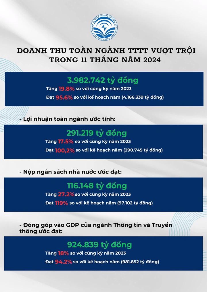 Doanh thu to&agrave;n ng&agrave;nh Th&ocirc;ng tin v&agrave; Truyền th&ocirc;ng trong 11 th&aacute;ng đầu năm 2024 - Ảnh Bộ Th&ocirc;ng tin v&agrave; Truyền th&ocirc;ng&nbsp;