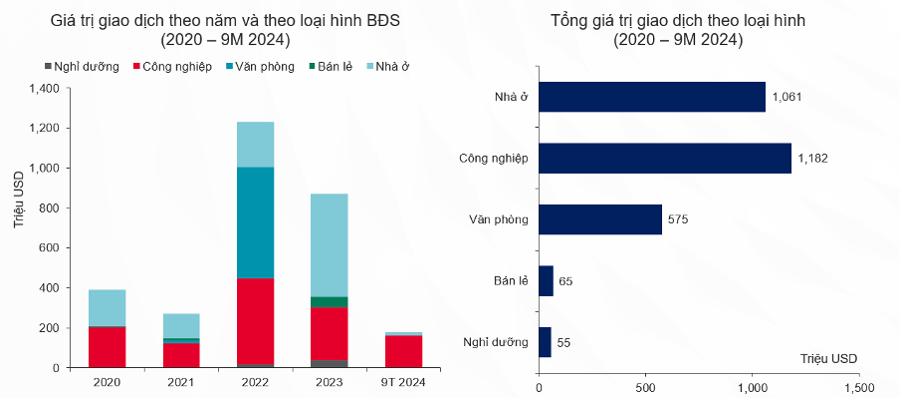 Gi&aacute; trị giao dịch M&amp;A bất động sản Việt Nam từ 2020 - 9 th&aacute;ng đầu năm 2024 -&nbsp;Nguồn: Cushman &amp; Wakefield, MSCI RCA.