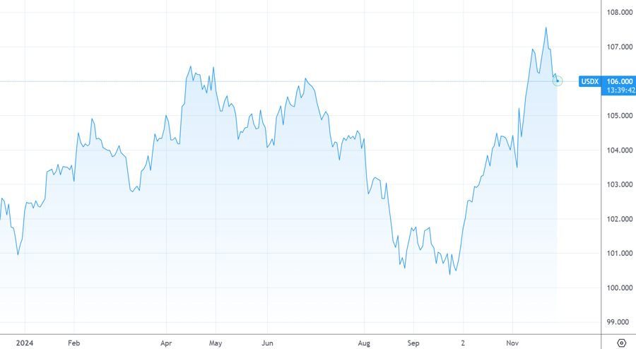 Diễn biến chỉ số USD-Index