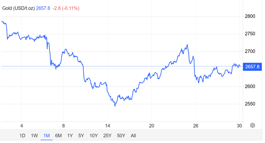 Diễn biến gi&aacute; v&agrave;ng trong th&aacute;ng 11/2024, đơn vị USD/oz - Nguồn: Trading Economics