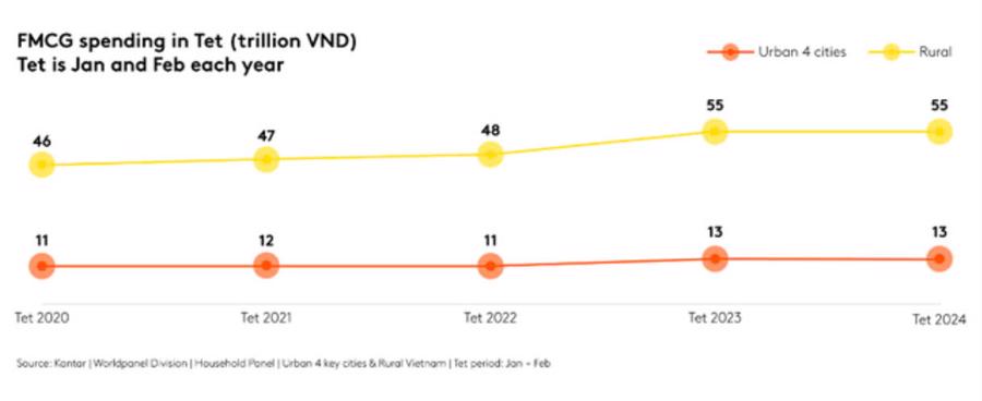 Xu hướng tiêu dùng các mặt hàng FMCG Tết 2024 tại 4 thành phố lớn và khu vực nông thôn.