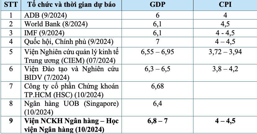 Dự b&aacute;o tăng trưởng v&agrave; lạm ph&aacute;t của Việt Nam năm 2024 (% yoy). Nguồn: Nh&oacute;m nghi&ecirc;n cứu tổng hợp.