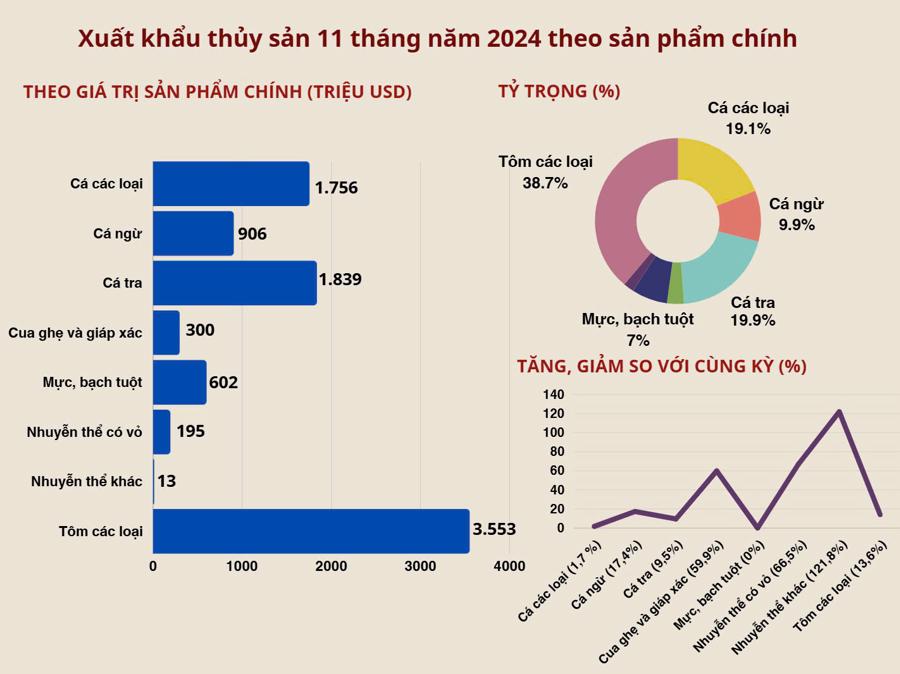 Xuất khẩu thủy sản th&aacute;ng 11 v&agrave; 11 th&aacute;ng đầu năm 2024, theo sản phẩm ch&iacute;nh (triệu USD) - Nguồn: VASEP.