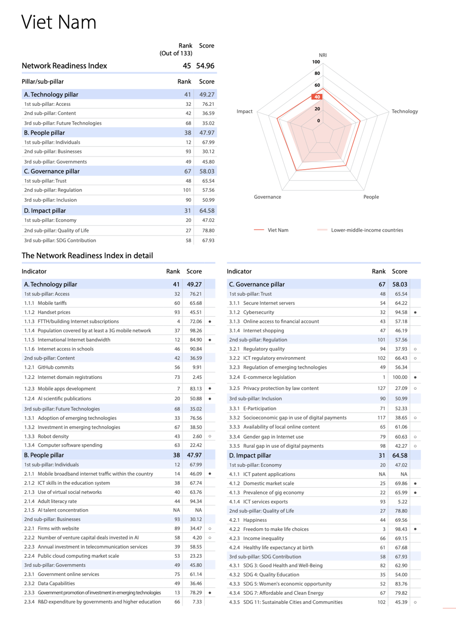 Điểm số chi tiết c&aacute;c ti&ecirc;u ch&iacute; đ&aacute;nh gi&aacute; lĩnh vực ICT của Việt Nam - Ảnh NRI 2024
