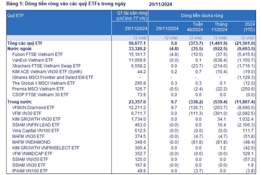 Các quỹ ETF rút ròng tuần thứ 7 liên tiếp, giá trị 2,2 nghìn tỷ - Ảnh 1