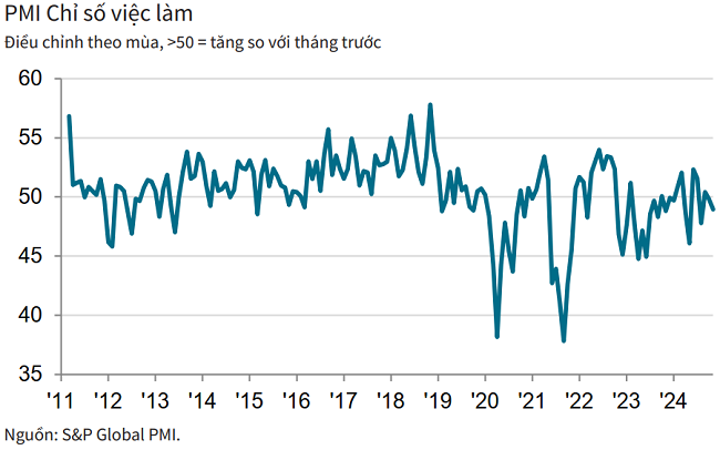 PMI tháng 11 đạt 50,8 điểm, ngành sản xuất Việt Nam tăng trưởng ở mức khiêm tốn - Ảnh 2