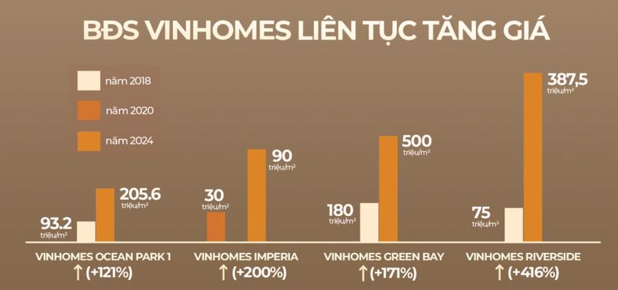 Lịch sử tăng gi&aacute; ấn tượng của bất động sản thấp tầng Vinhomes.