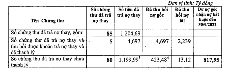 &nbsp;Thực trạng c&aacute;c khoản nhận nợ bắt buộc v&agrave; khả năng thu hồi nợ (Nguồn: VDB)