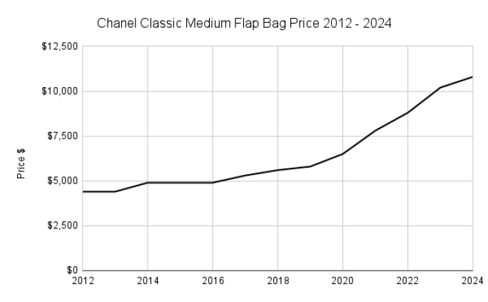 Chiếc t&uacute;i nổi tiếng Classic Flap Bag của Chanel đ&atilde; tăng gi&aacute; gần như gấp đ&ocirc;i chỉ trong v&ograve;ng 12 năm.