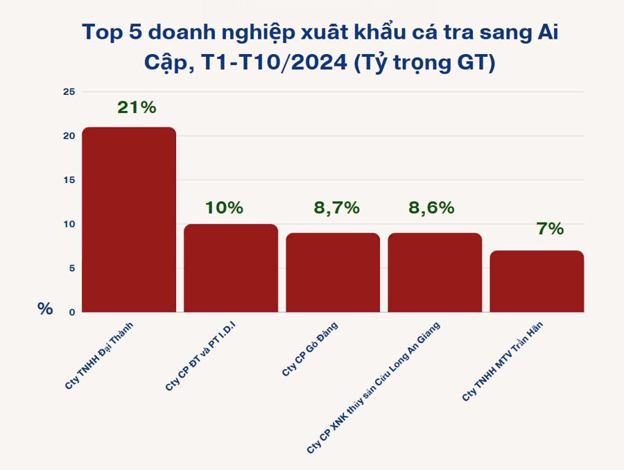 Top 5 doanh nghiệp xuất khẩu c&aacute; tra sang Ai Cập trong 10 th&aacute;ng năm 2024 (mang t&iacute;nh chất tham khảo) - Nguồn: VASEP.