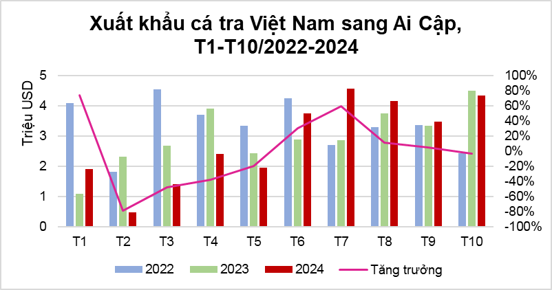 Xuất khẩu c&aacute; tra Việt Nam sang Ai Cập&nbsp; từ th&aacute;ng 1 đến th&aacute;ng 10 qua c&aacute;c năm (2022 - 2024) - Nguồn: VASEP.