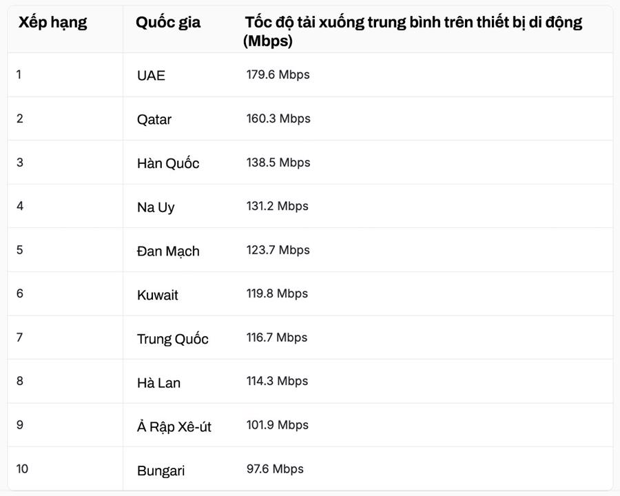 Mỹ không lọt top 10 các quốc gia có tốc độ mạng Internet di động nhanh nhất - Ảnh 2