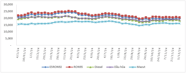 Biến động gi&aacute; b&aacute;n xăng dầu trong nước từ 4/1/2024 - 5/12/2024.
