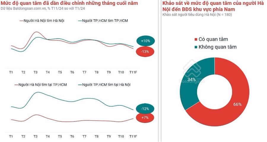 Mức độ quan t&acirc;m c&oacute; xu hướng tăng đối với thị trường bất động sản miền Nam - Nguồn: Batdongsan.com.vn.