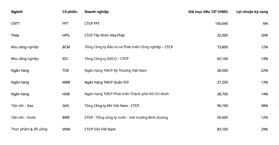 Hàng loạt cổ phiếu được khuyến nghị mua trong tháng 12 với tiềm năng tăng giá lên tới 38% - Ảnh 1