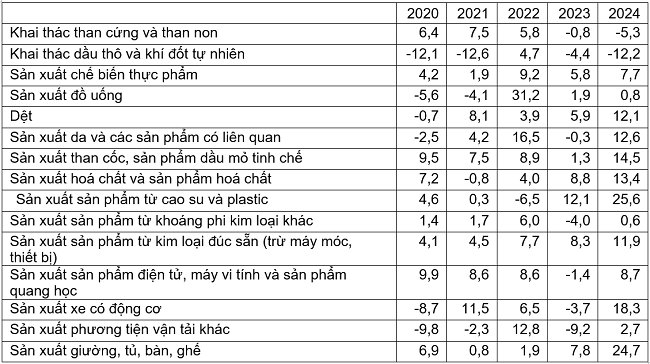 Tốc độ tăng/giảm chỉ số IIP 11 th&aacute;ng c&aacute;c năm 2020-2024 so với c&ugrave;ng kỳ năm trước của một số ng&agrave;nh c&ocirc;ng nghiệp trọng điểm (%). Nguồn: Tổng cục Thống k&ecirc;.