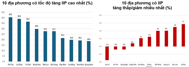 Tốc độ tăng/giảm IIP 11 th&aacute;ng năm 2024 so với c&ugrave;ng kỳ năm trước của một số địa phương. Nguồn: Tổng cục Thống k&ecirc;.