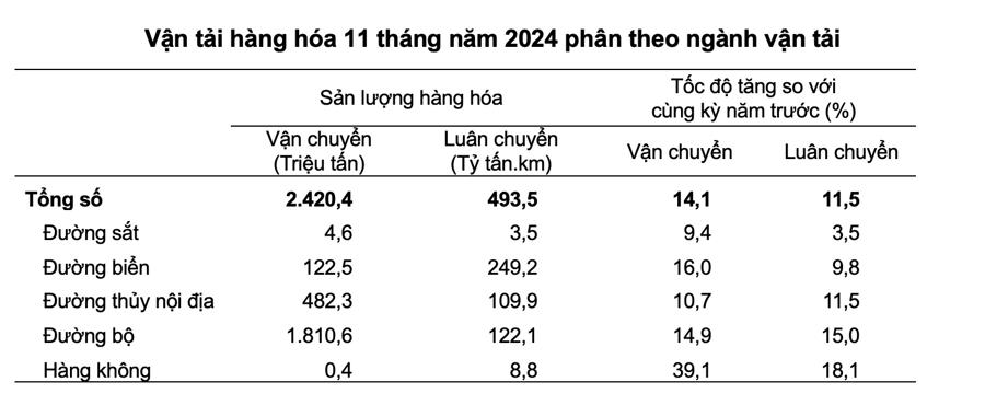 Đường bộ duy trì vị thế trong bức tranh vận tải tháng 11/2024 - Ảnh 2