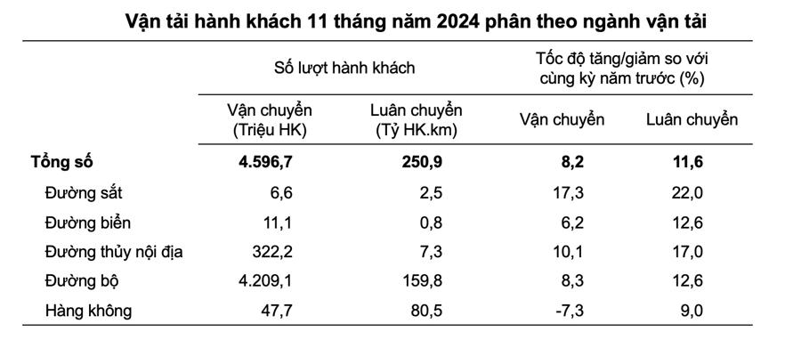 Đường bộ duy trì vị thế trong bức tranh vận tải tháng 11/2024 - Ảnh 1