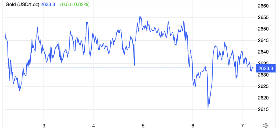 Diễn biến gi&aacute; v&agrave;ng thế giới tuần n&agrave;y. Đơn vị: USD/oz - Nguồn: Trading Economics.