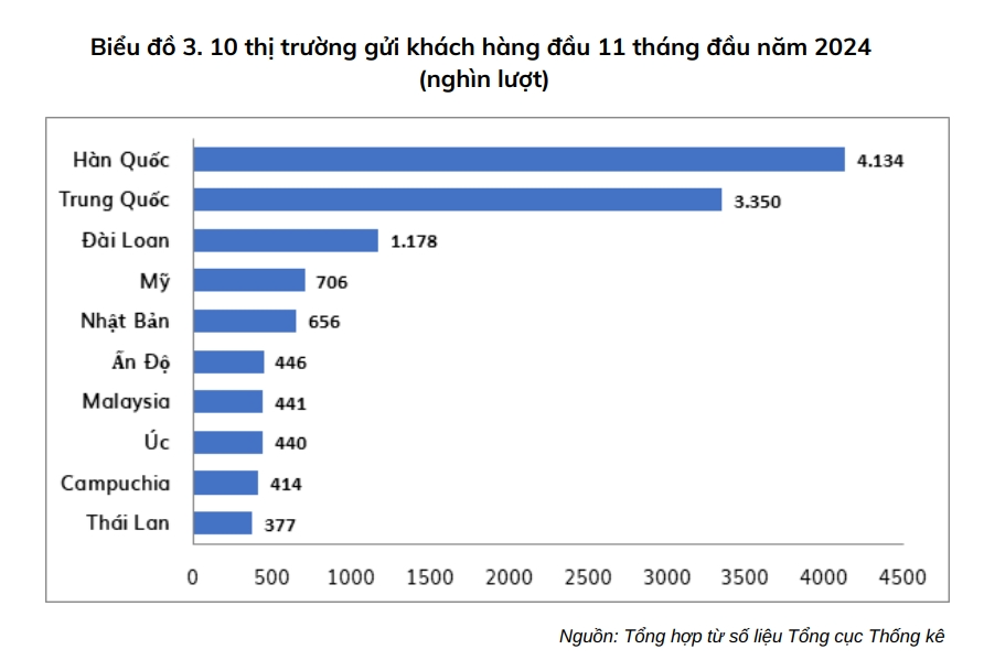 Du lịch Việt Nam sắp “về đích” - Ảnh 3