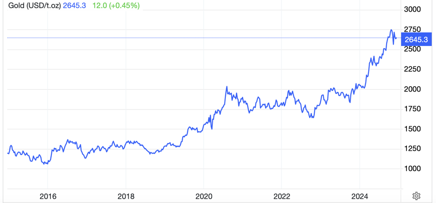 Diễn biến gi&aacute; v&agrave;ng thế giới 10 năm qua. Đơn vị: USD/oz - Nguồn: Trading Economics.