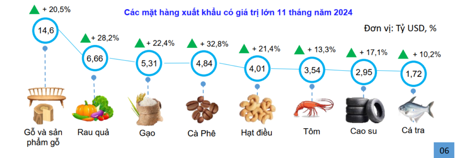 Xuất khẩu nông lâm thuỷ sản đã lập kỷ lục 56,7 tỷ USD - Ảnh 2