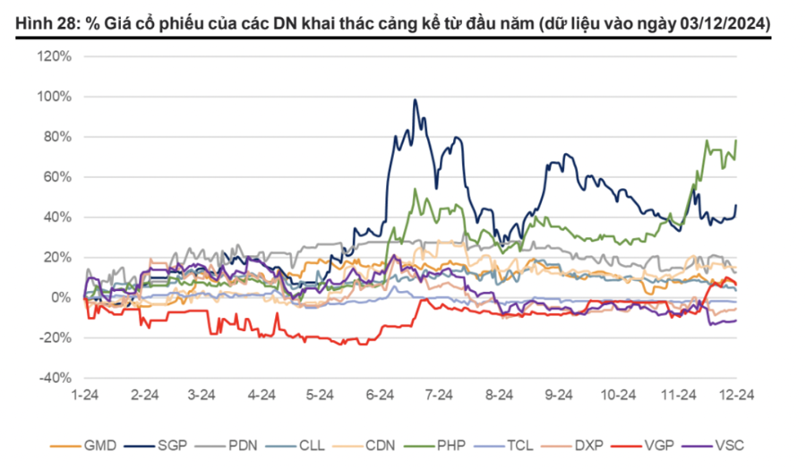 Cổ phiếu cảng biển 2025: Áp lực nào từ chiến lược nâng thuế của Mỹ? - Ảnh 1