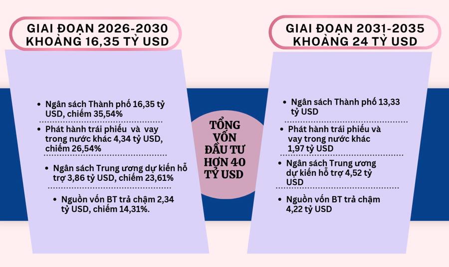 Sơ bộ tổng mức đầu tư 7 tuyến đường sắt đ&ocirc; thị tại TP.HCM đến năm 2035 l&agrave; hơn 40 tỷ USD.