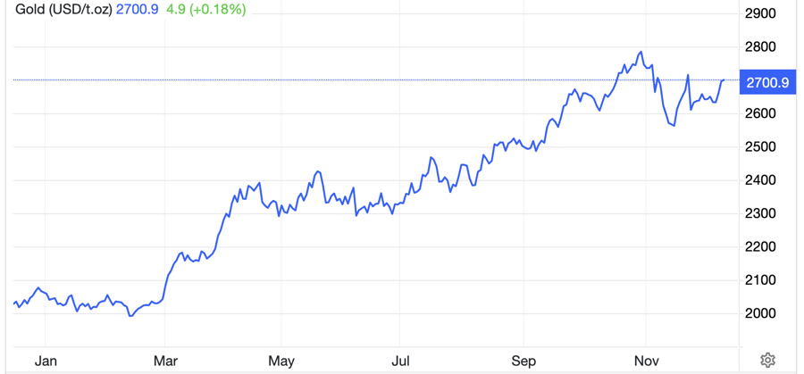 Diễn biến gi&aacute; v&agrave;ng thế giới 1 năm qua. Đơn vị: USD/oz - Nguồn: Trading Economics.