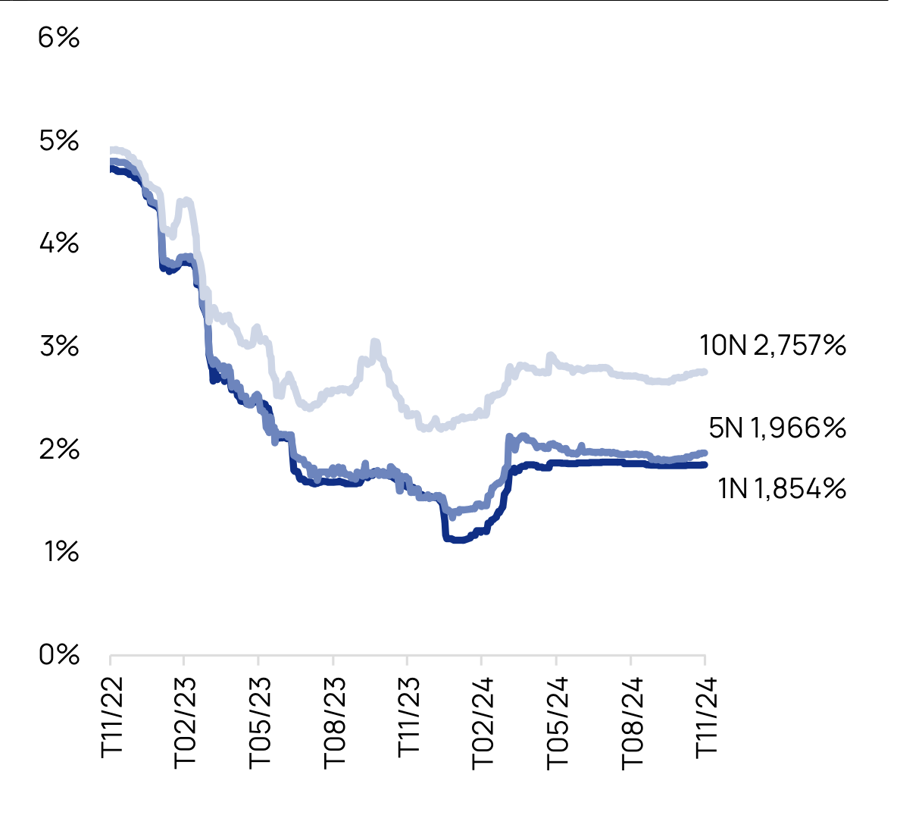 Lợi suất Tr&aacute;i phiếu Ch&iacute;nh phủ tr&ecirc;n thị trường thứ cấp (Nguồn: Bloomberg, VietCap).