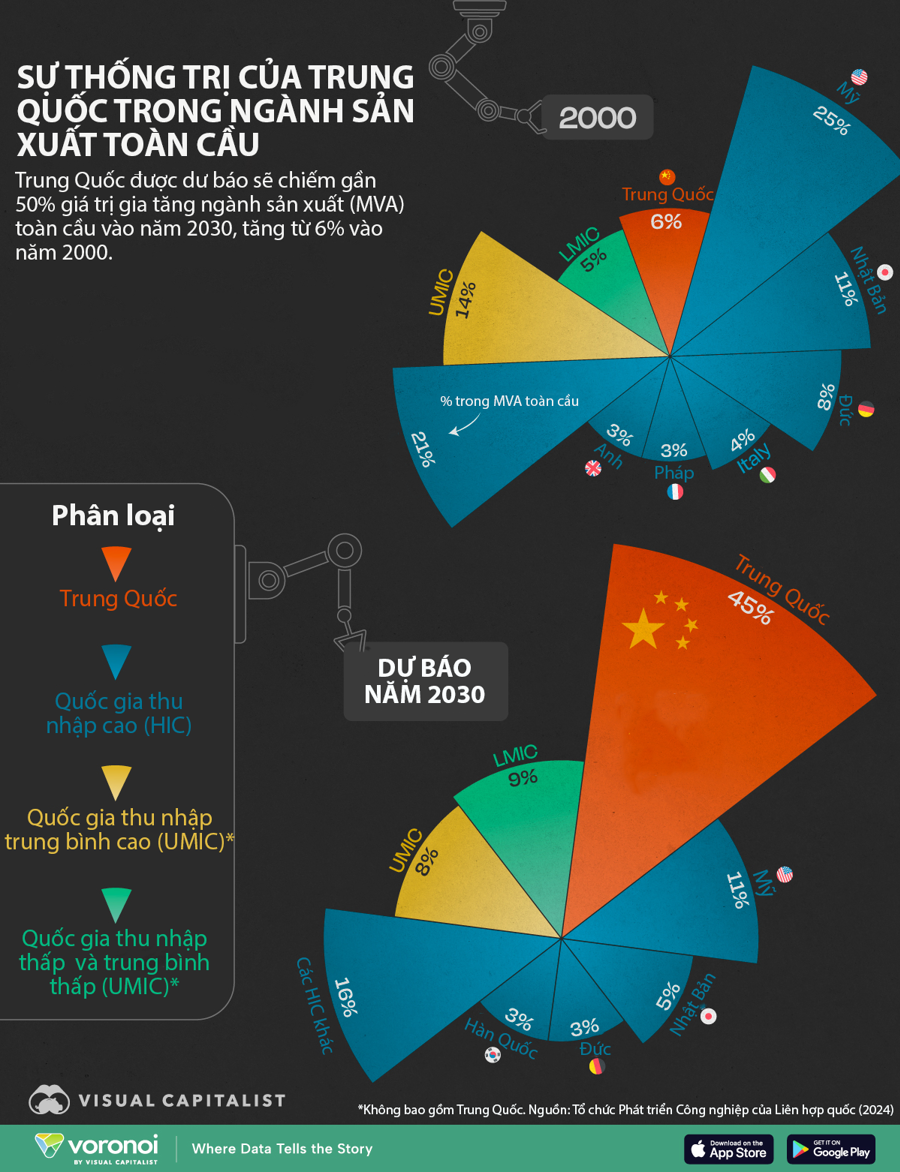 Trung Quốc thống trị ngành sản xuất toàn cầu - Ảnh 1