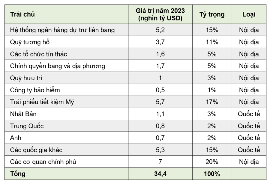 Các chủ nợ của chính phủ Mỹ - Ảnh 2