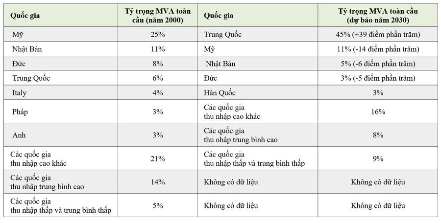 Trung Quốc thống trị ngành sản xuất toàn cầu - Ảnh 2