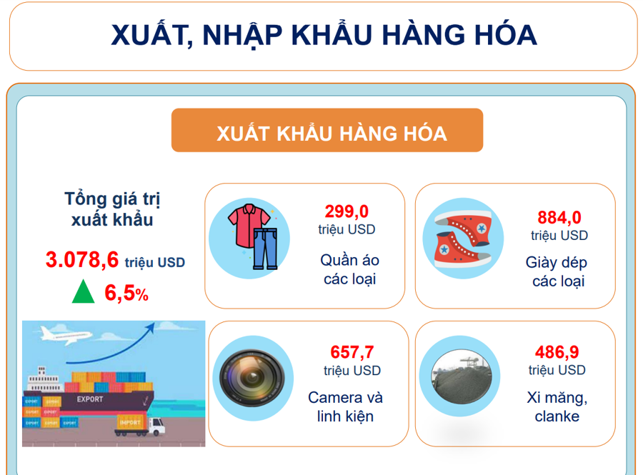  Ninh Bình xuất khẩu hàng hoá lũy kế hơn 3 tỷ USD - Ảnh 1