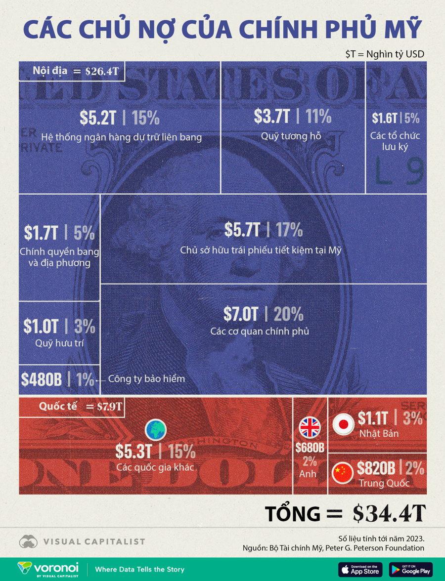 Các chủ nợ của chính phủ Mỹ - Ảnh 1