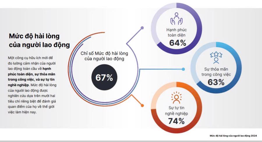 Mức độ h&agrave;i l&ograve;ng của người lao động. Ảnh chụp m&agrave;n h&igrave;nh.