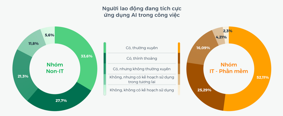 82,6% người lao động nh&oacute;m Non-IT đang sử dụng AI trong c&ocirc;ng việc, tỷ lệ n&agrave;y với nh&oacute;m IT l&ecirc;n tới&nbsp;93,49%