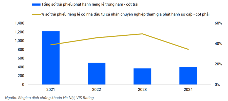 Nh&agrave; đầu tư c&aacute; nh&acirc;n chuy&ecirc;n nghiệp tham gia đầu tư sơ cấp 40% số tr&aacute;i phiếu ph&aacute;t h&agrave;nh ri&ecirc;ng lẻ trong giai đoạn từ 2021 đến 2024.